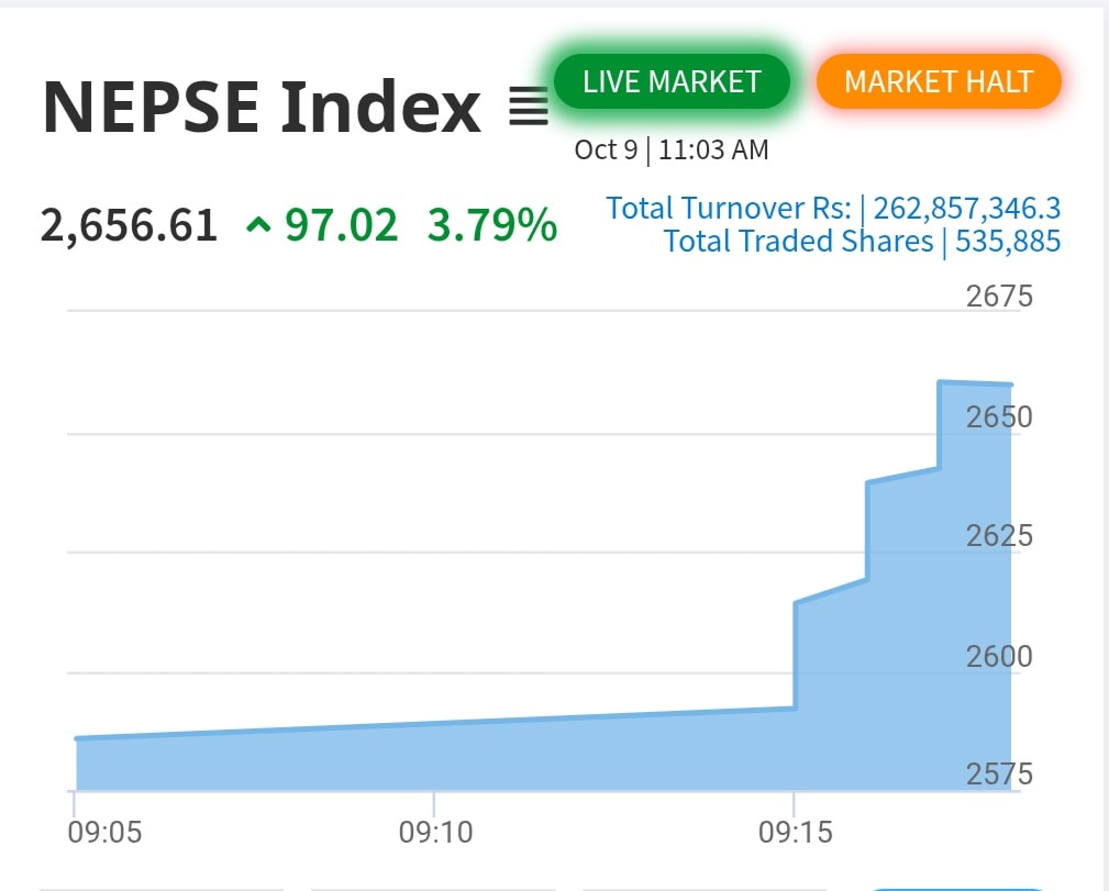 Stock Market Soars: NEPSE Hits Positive Circuit After NRB Lifts Rs. 25 Crore Loan Cap